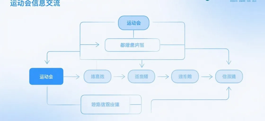 运动会信息流转流程图，简洁蓝色线条，科技感